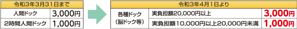 人間ドック補助金内容変更