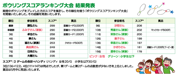 ボウリングスコアランキング大会 結果発表