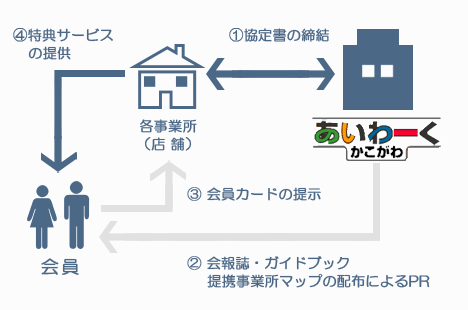 提携事業の流れ